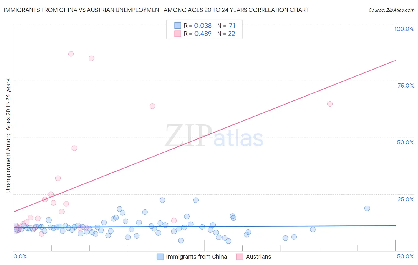 Immigrants from China vs Austrian Unemployment Among Ages 20 to 24 years