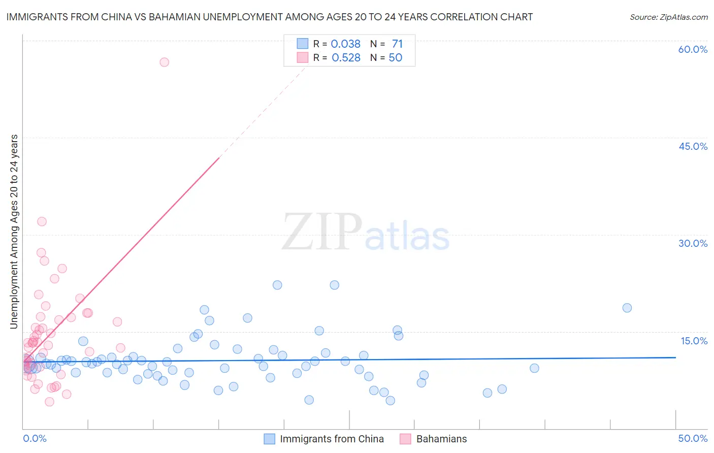 Immigrants from China vs Bahamian Unemployment Among Ages 20 to 24 years