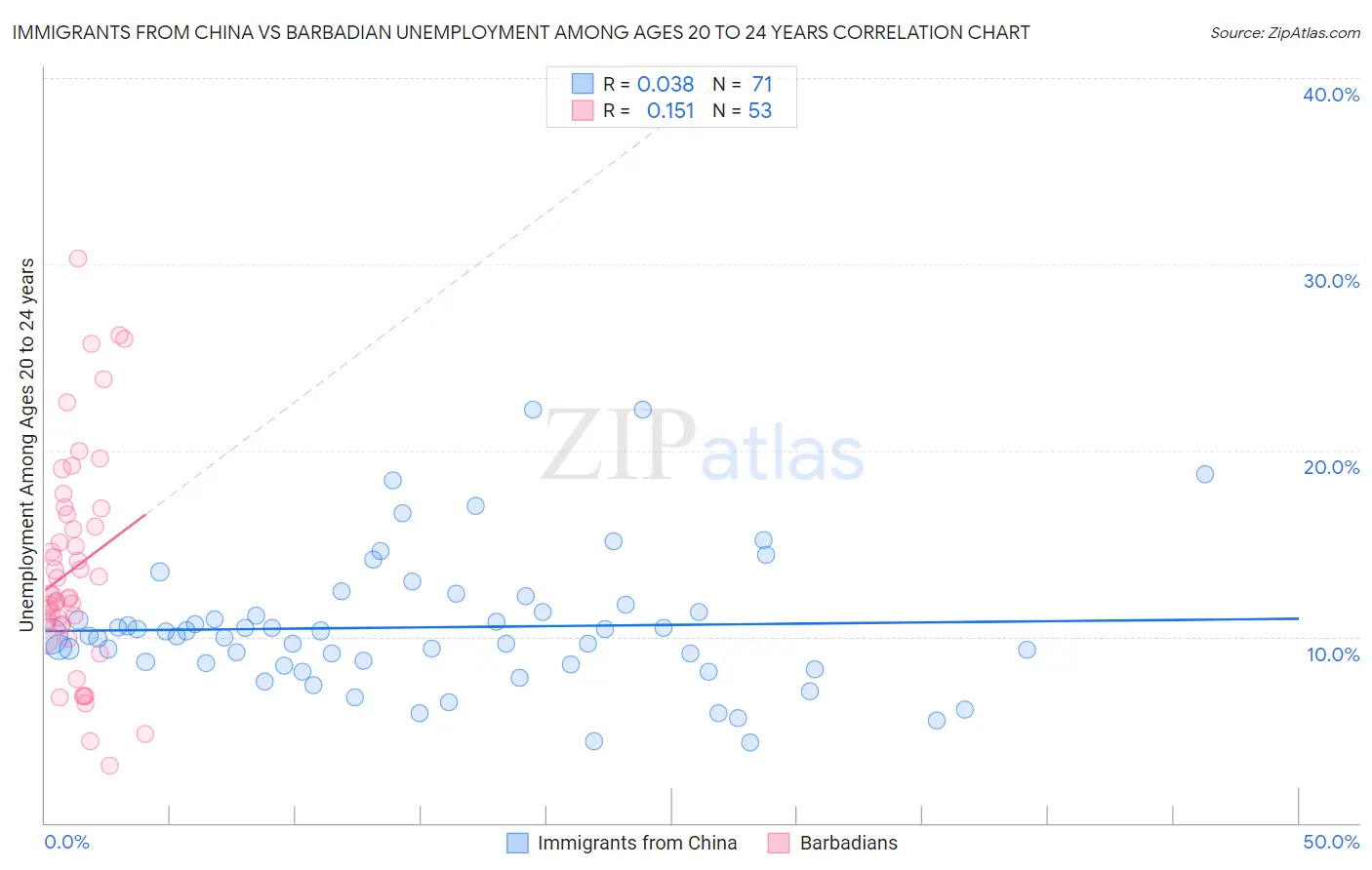Immigrants from China vs Barbadian Unemployment Among Ages 20 to 24 years
