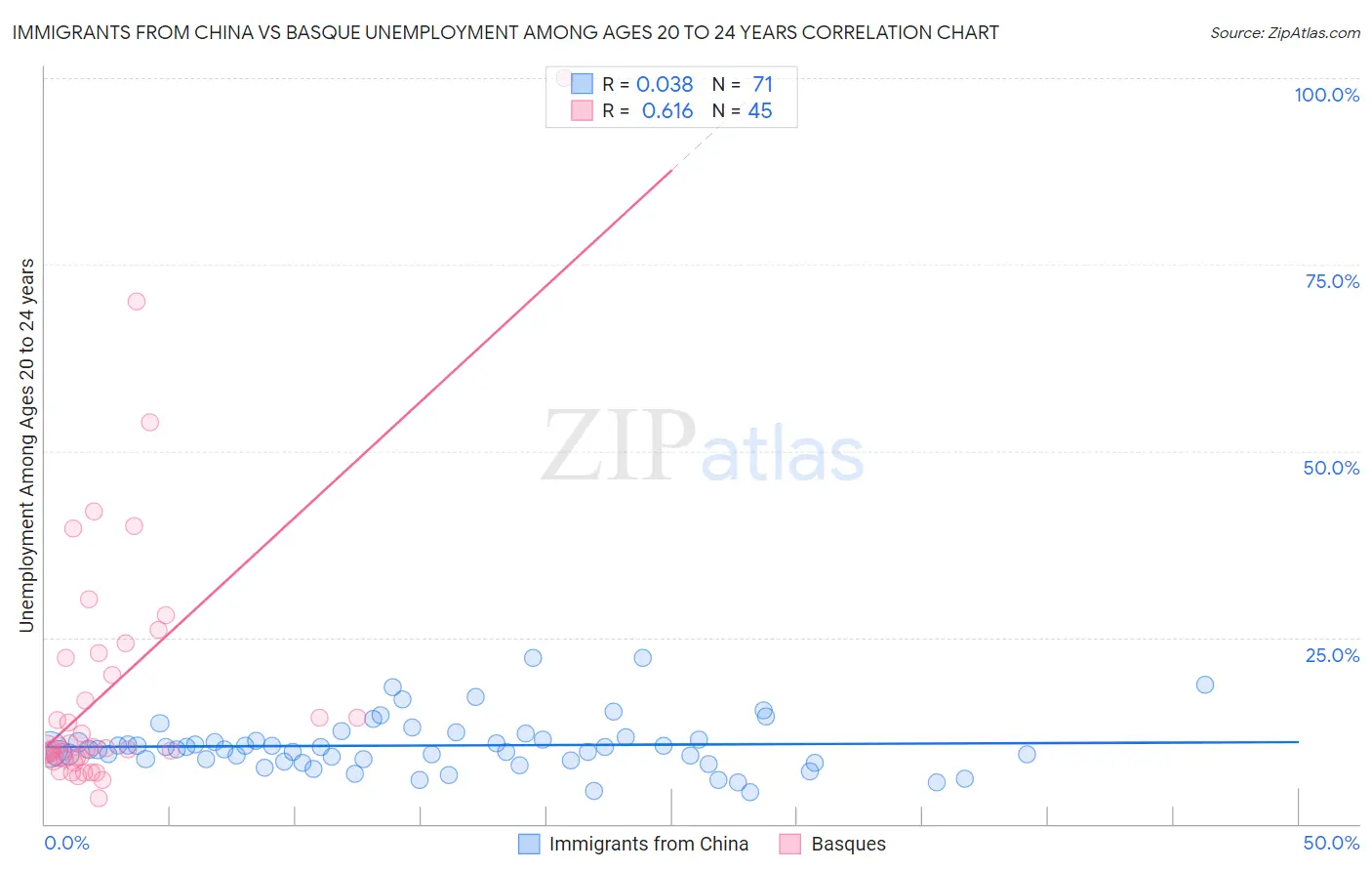 Immigrants from China vs Basque Unemployment Among Ages 20 to 24 years