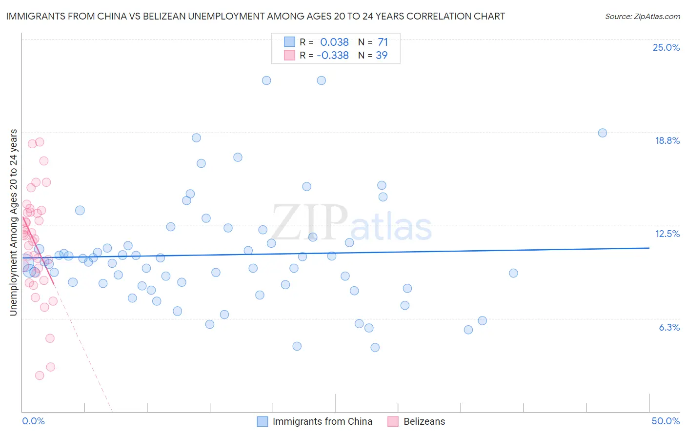 Immigrants from China vs Belizean Unemployment Among Ages 20 to 24 years