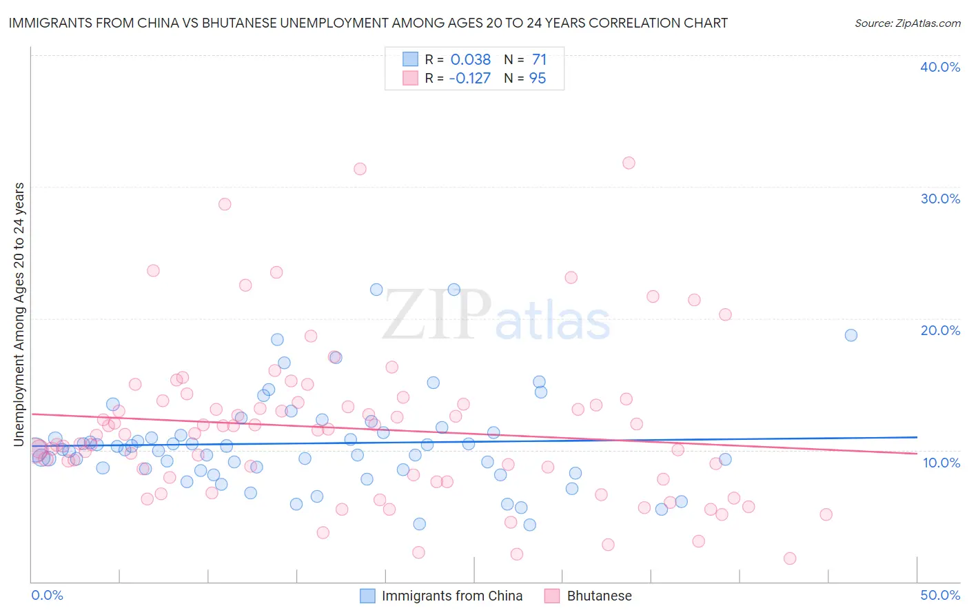 Immigrants from China vs Bhutanese Unemployment Among Ages 20 to 24 years
