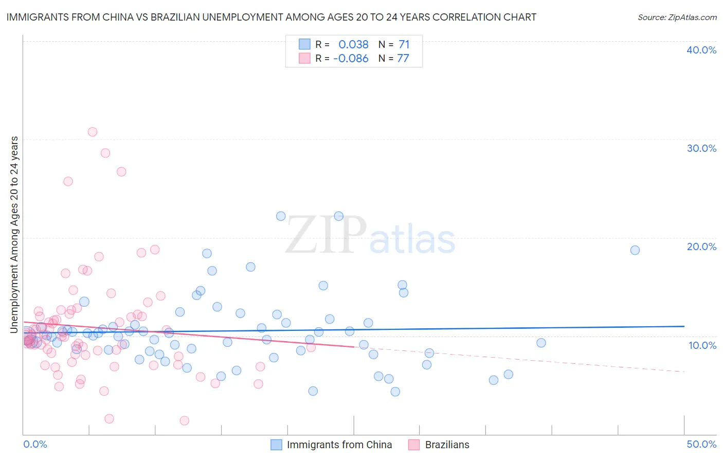 Immigrants from China vs Brazilian Unemployment Among Ages 20 to 24 years