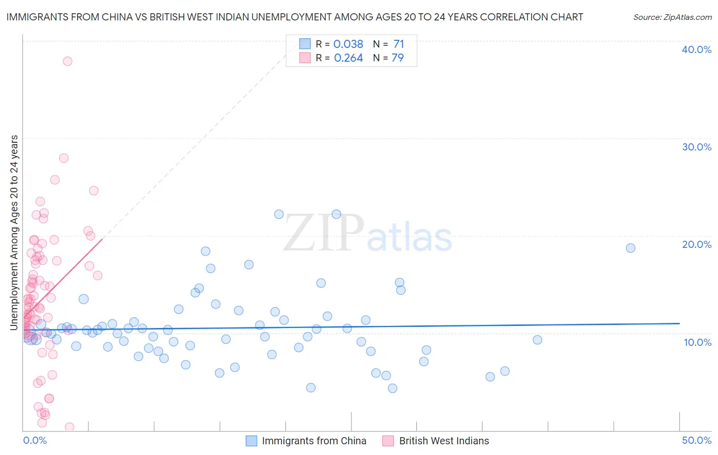 Immigrants from China vs British West Indian Unemployment Among Ages 20 to 24 years