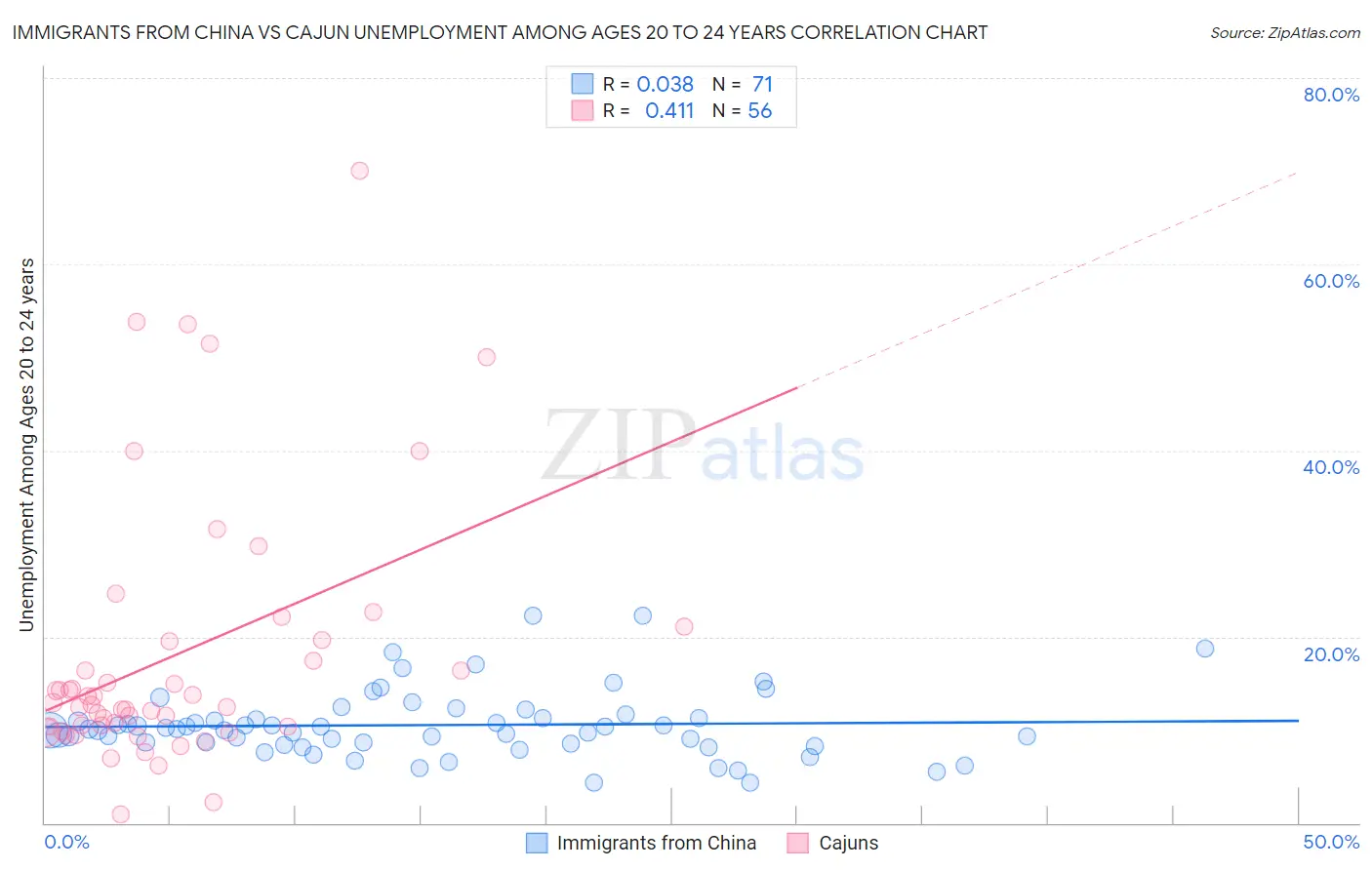 Immigrants from China vs Cajun Unemployment Among Ages 20 to 24 years