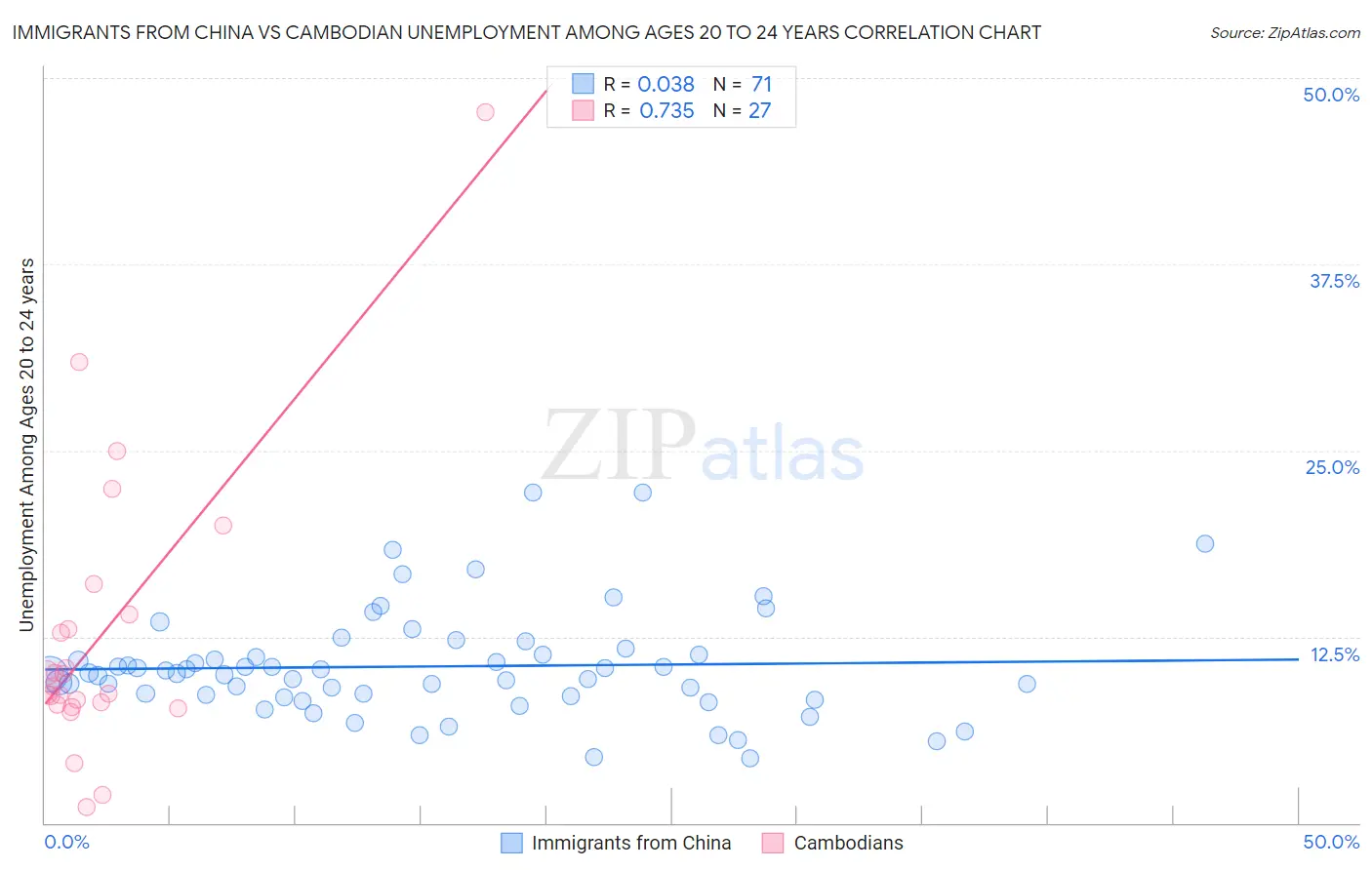 Immigrants from China vs Cambodian Unemployment Among Ages 20 to 24 years