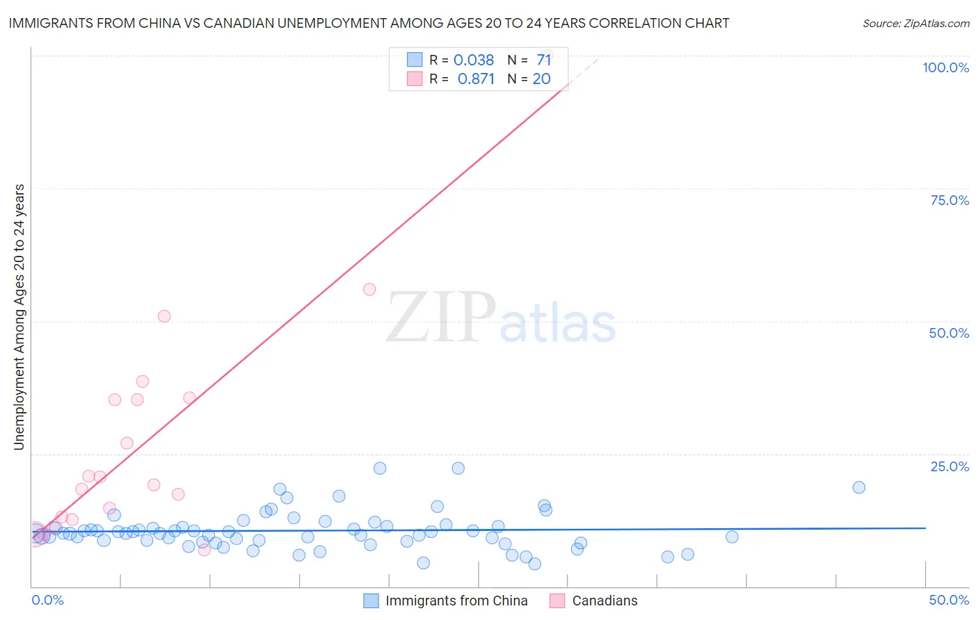 Immigrants from China vs Canadian Unemployment Among Ages 20 to 24 years