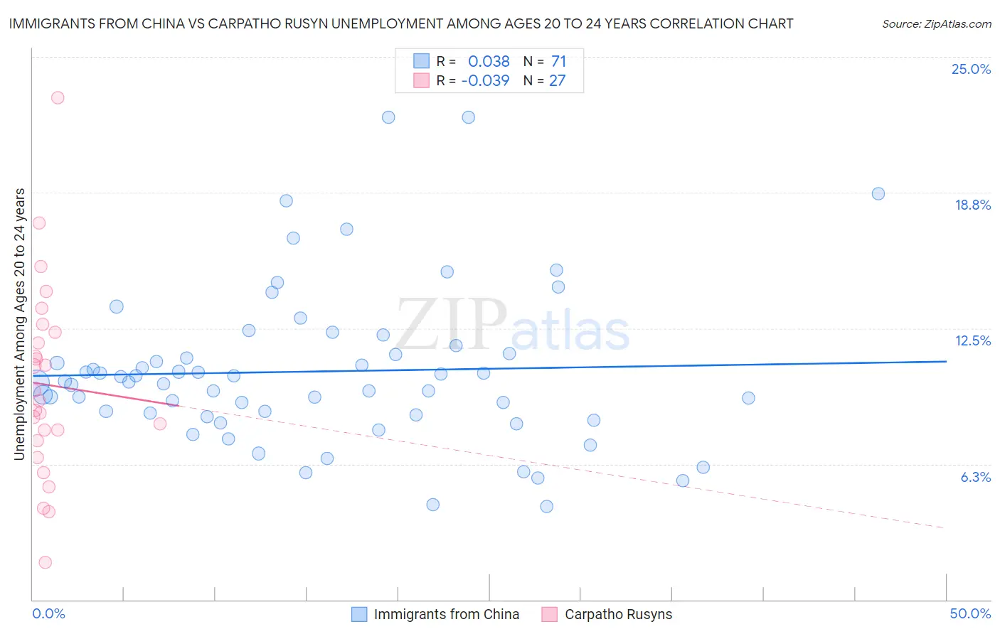 Immigrants from China vs Carpatho Rusyn Unemployment Among Ages 20 to 24 years