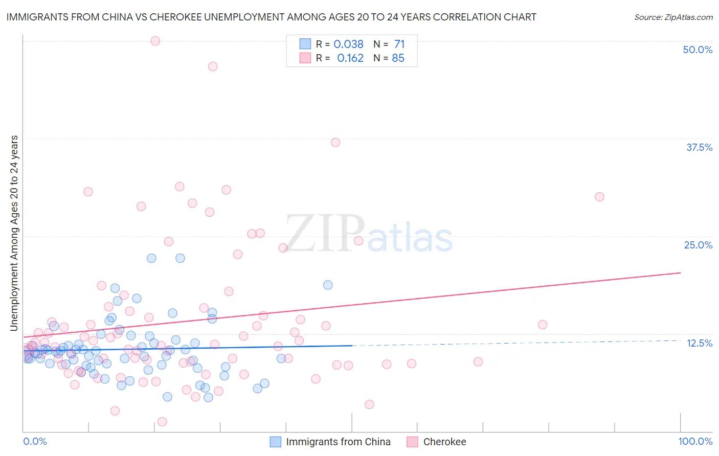 Immigrants from China vs Cherokee Unemployment Among Ages 20 to 24 years