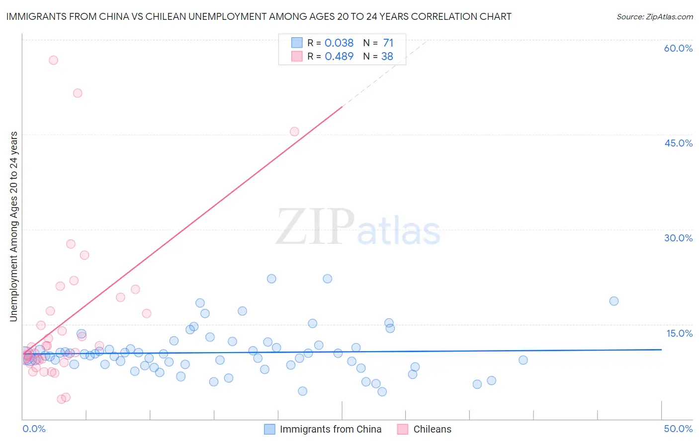 Immigrants from China vs Chilean Unemployment Among Ages 20 to 24 years