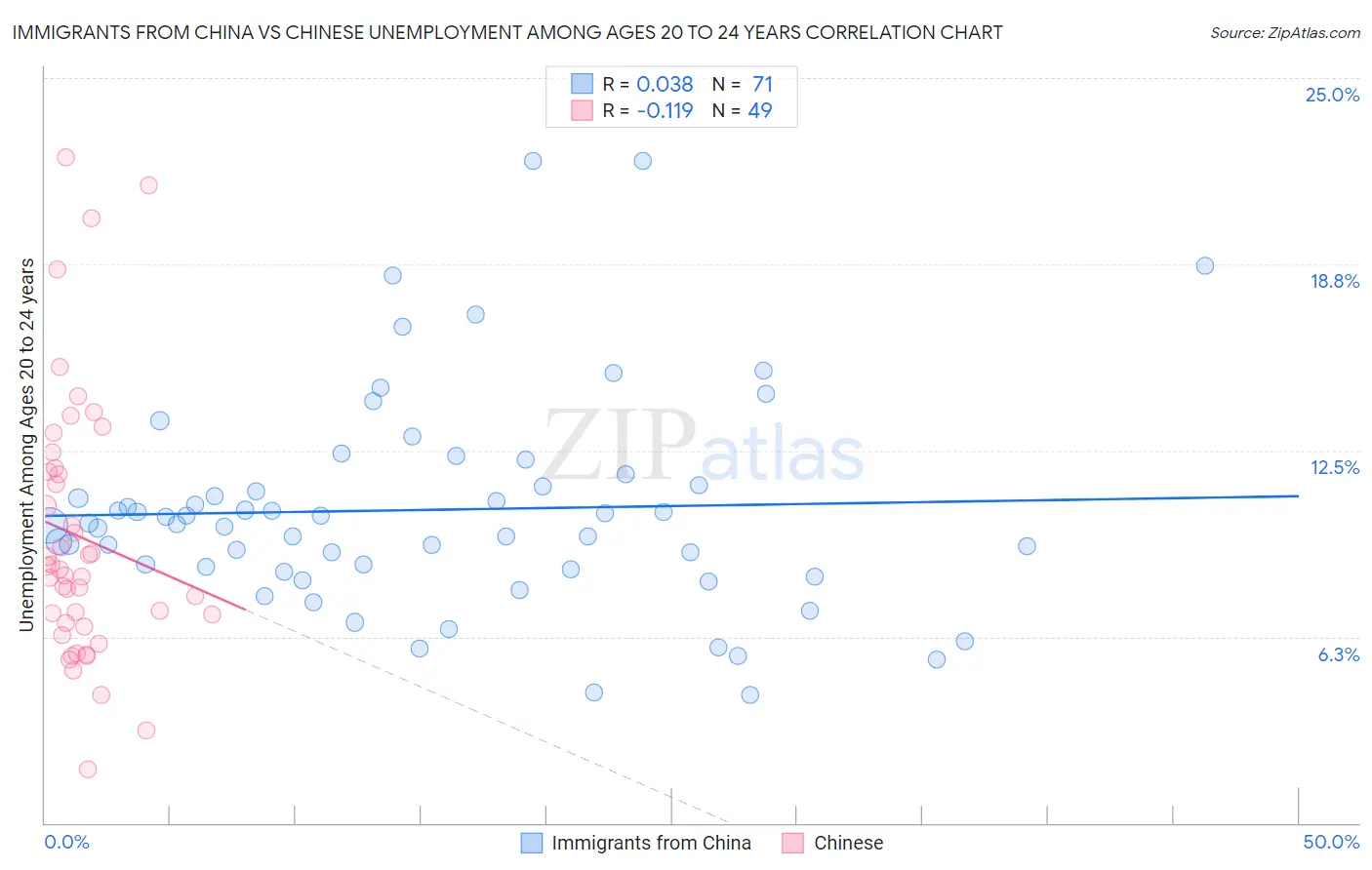 Immigrants from China vs Chinese Unemployment Among Ages 20 to 24 years