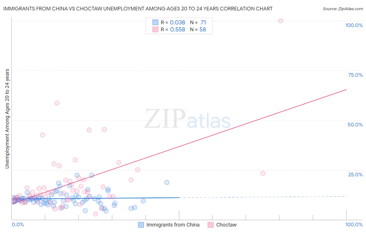 Immigrants from China vs Choctaw Unemployment Among Ages 20 to 24 years