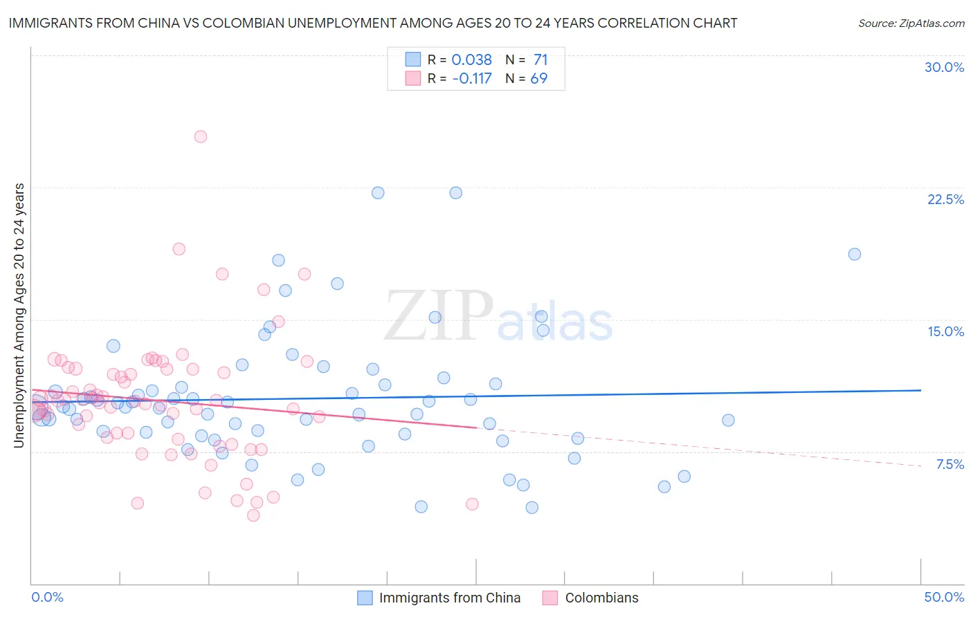 Immigrants from China vs Colombian Unemployment Among Ages 20 to 24 years