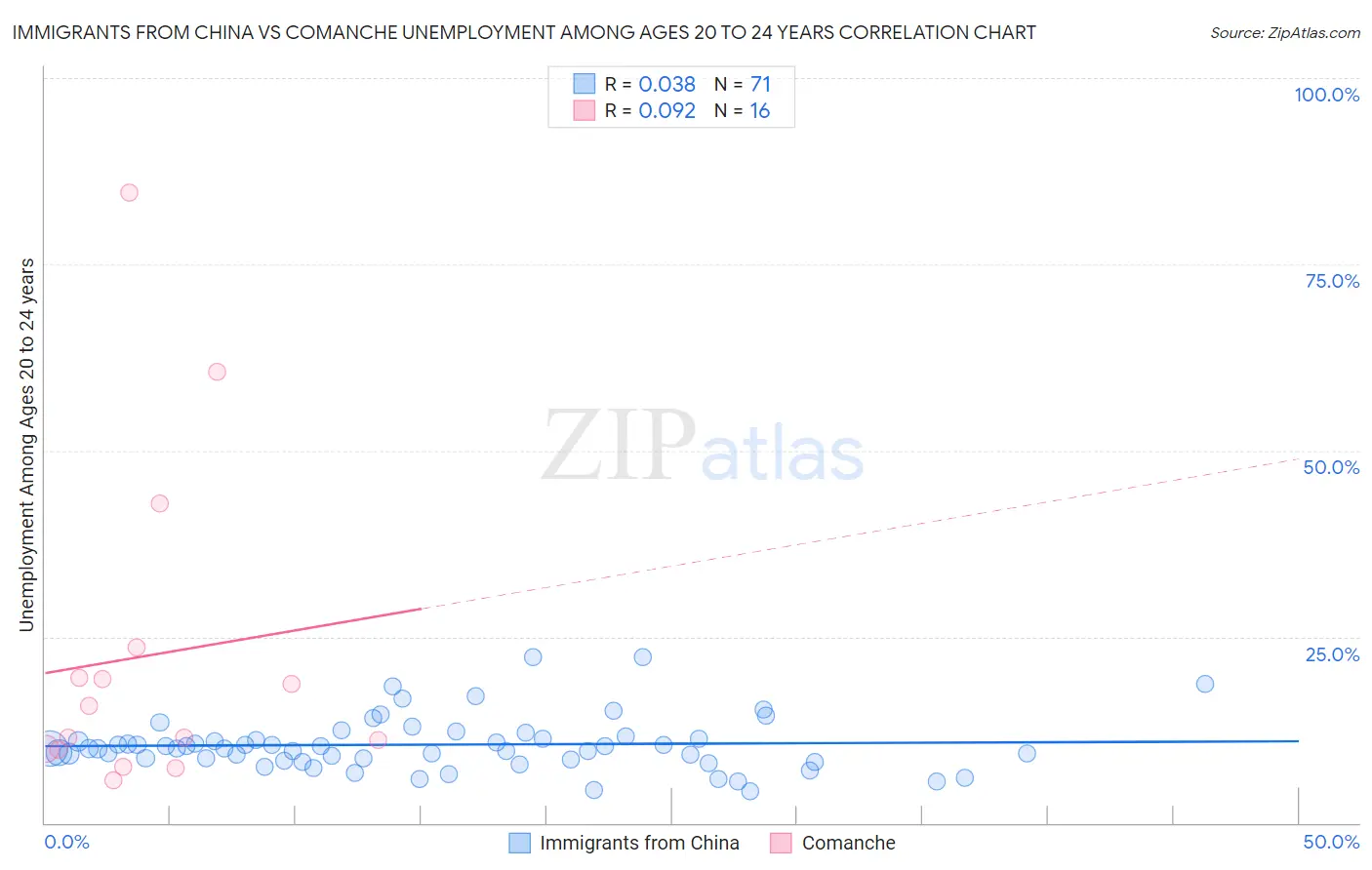 Immigrants from China vs Comanche Unemployment Among Ages 20 to 24 years
