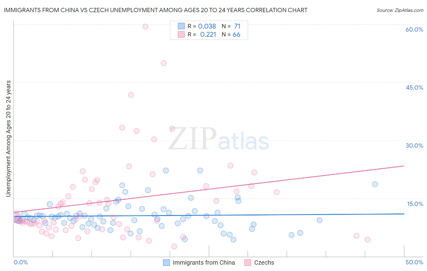 Immigrants from China vs Czech Unemployment Among Ages 20 to 24 years