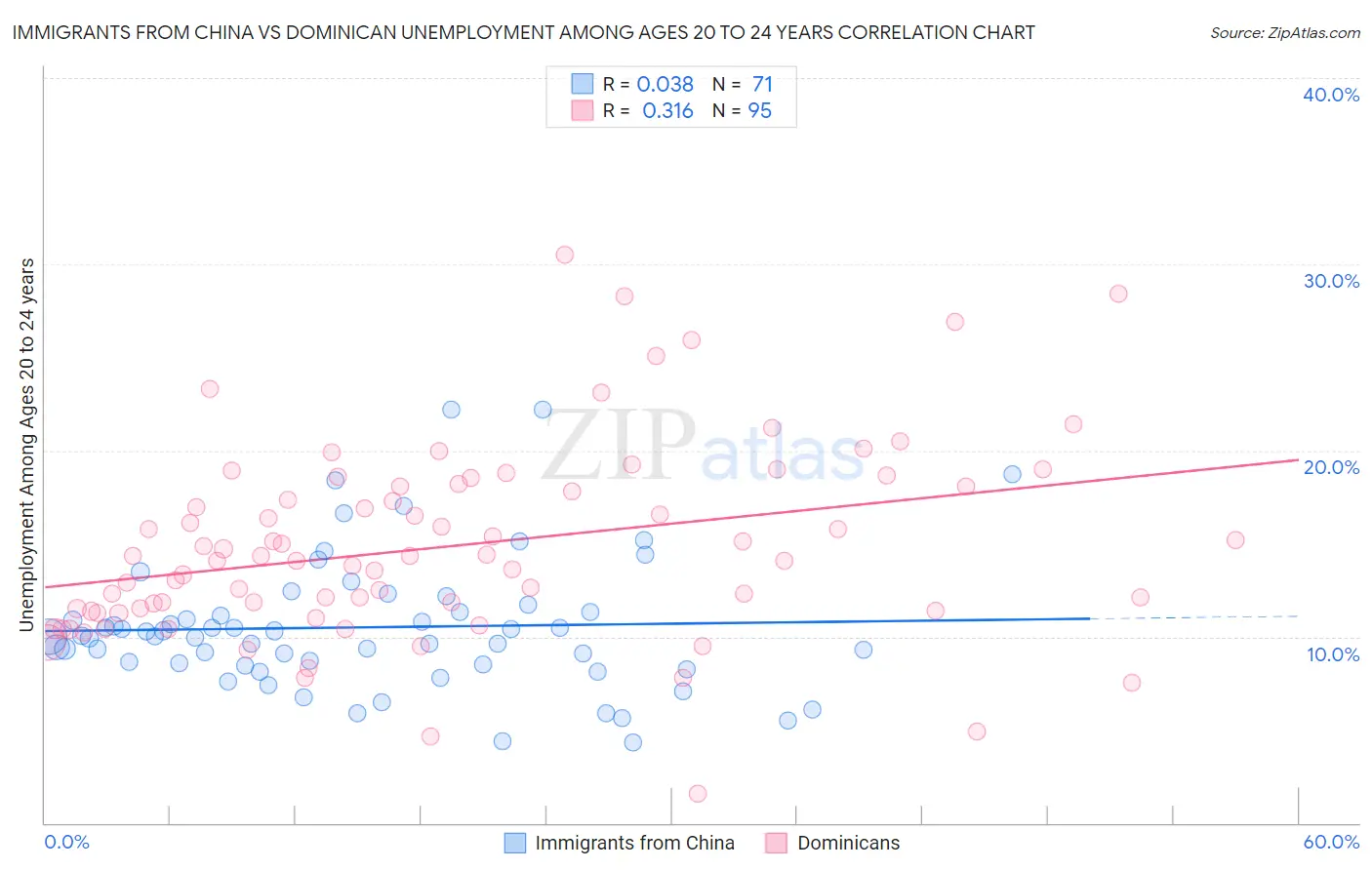 Immigrants from China vs Dominican Unemployment Among Ages 20 to 24 years