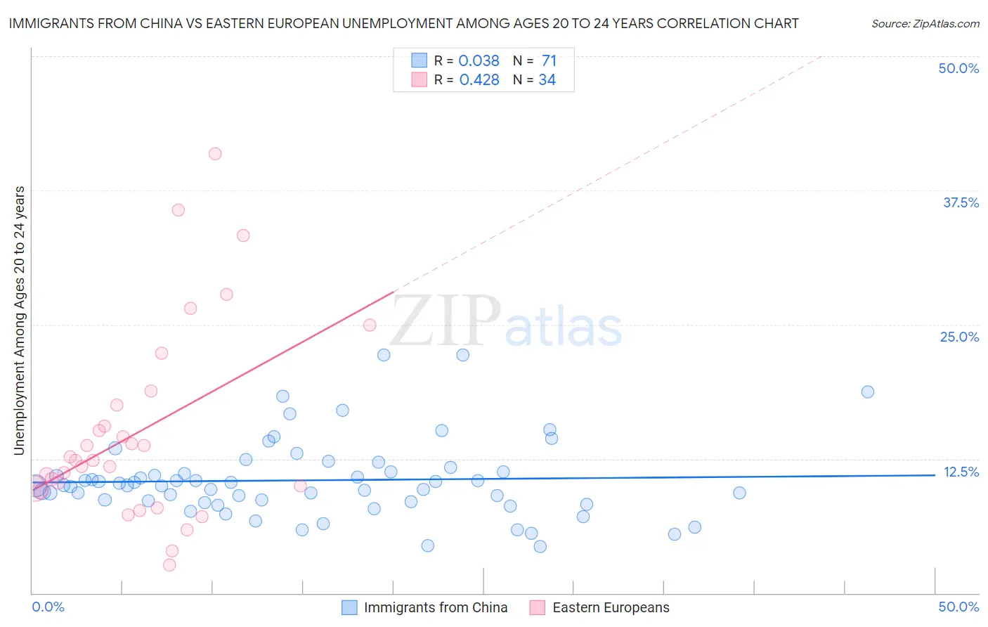 Immigrants from China vs Eastern European Unemployment Among Ages 20 to 24 years