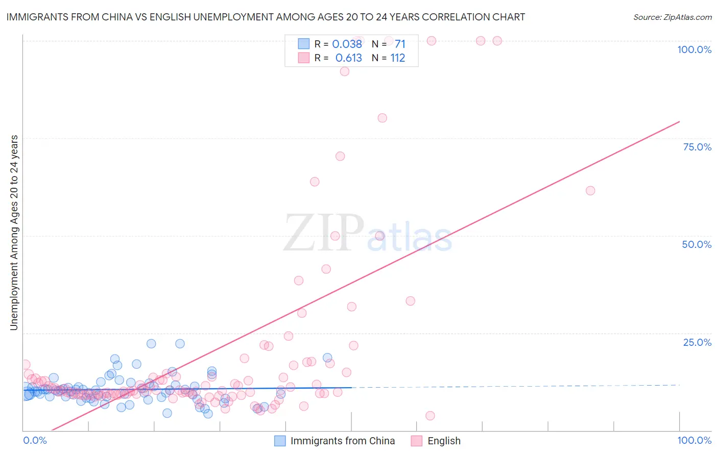 Immigrants from China vs English Unemployment Among Ages 20 to 24 years