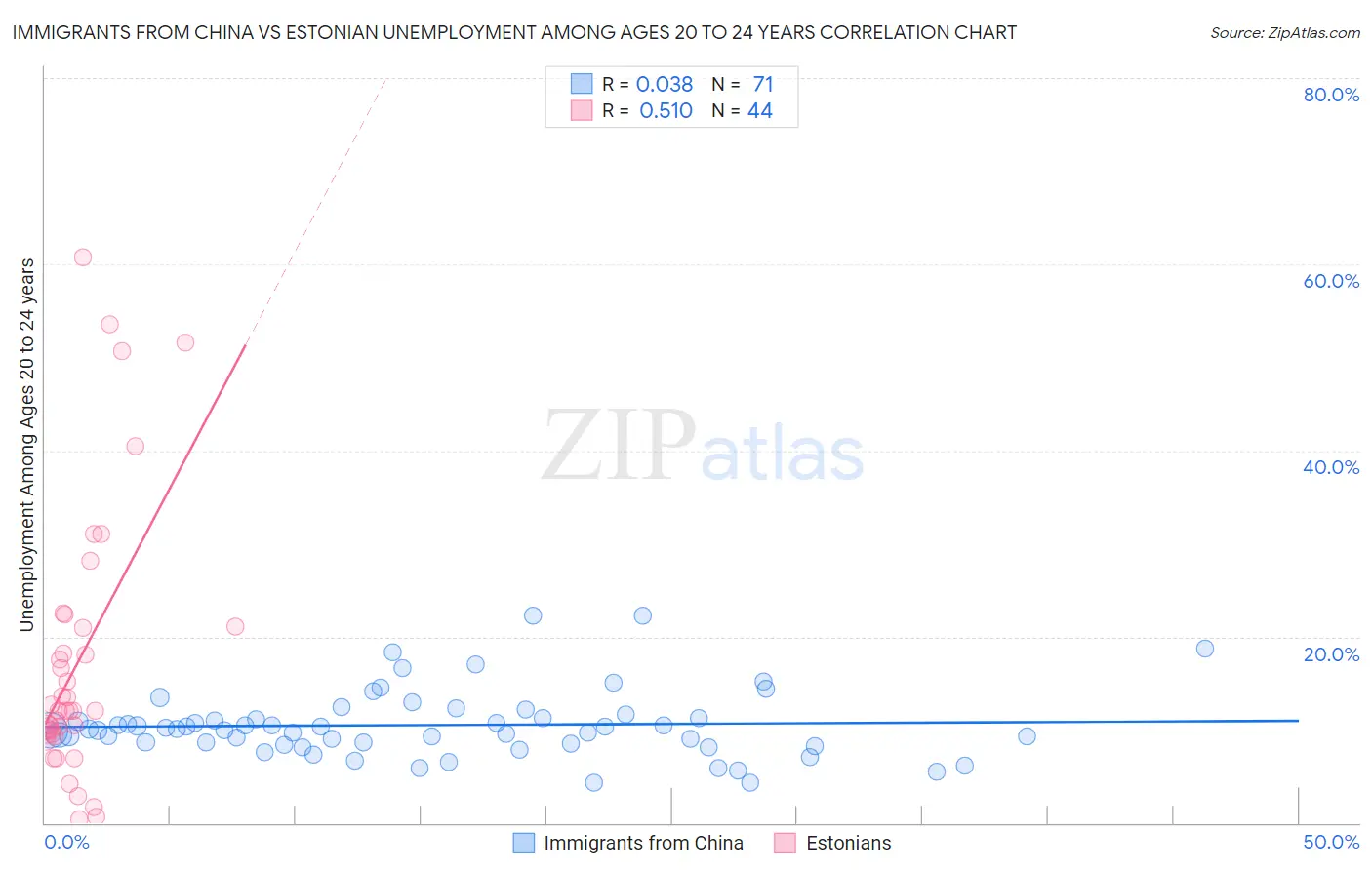 Immigrants from China vs Estonian Unemployment Among Ages 20 to 24 years