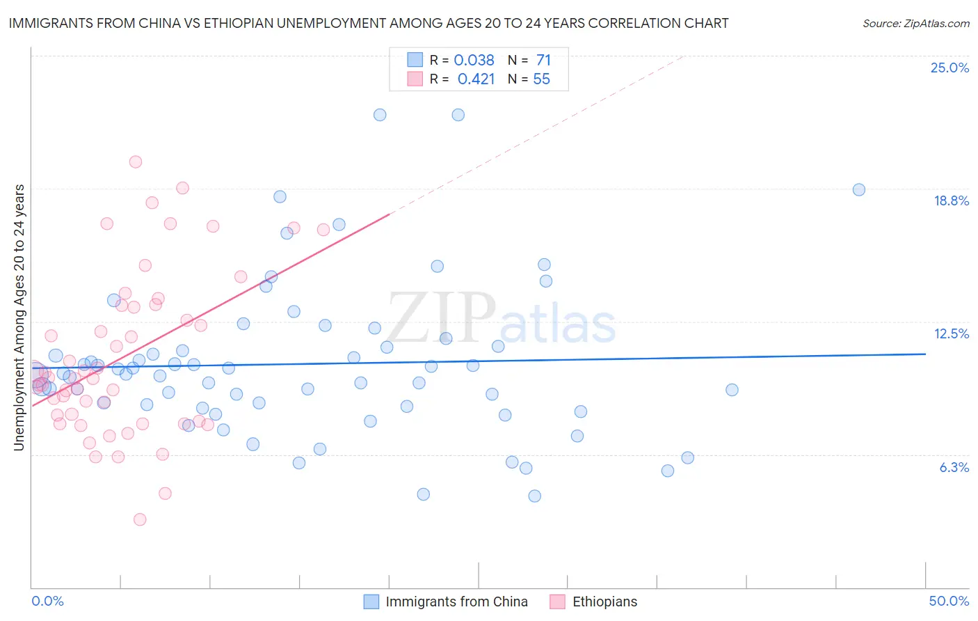 Immigrants from China vs Ethiopian Unemployment Among Ages 20 to 24 years