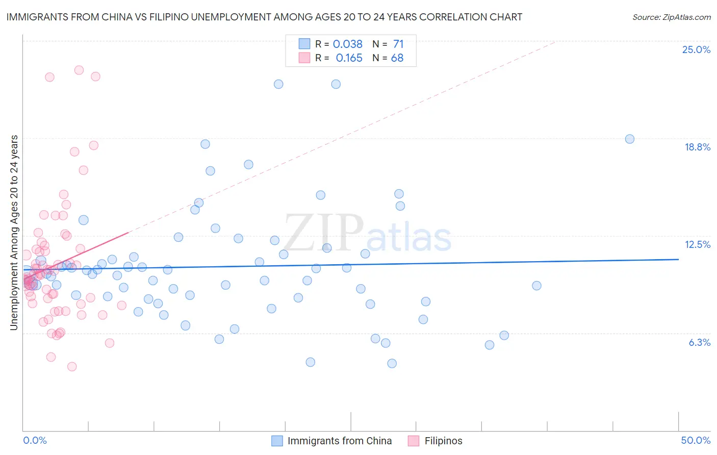 Immigrants from China vs Filipino Unemployment Among Ages 20 to 24 years
