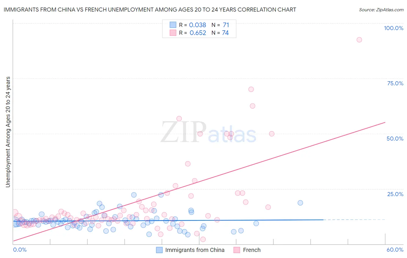 Immigrants from China vs French Unemployment Among Ages 20 to 24 years