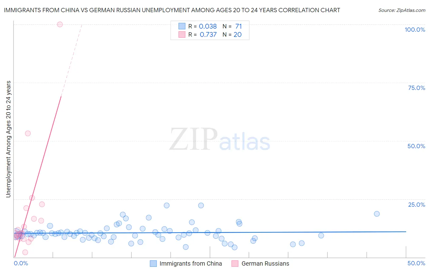 Immigrants from China vs German Russian Unemployment Among Ages 20 to 24 years