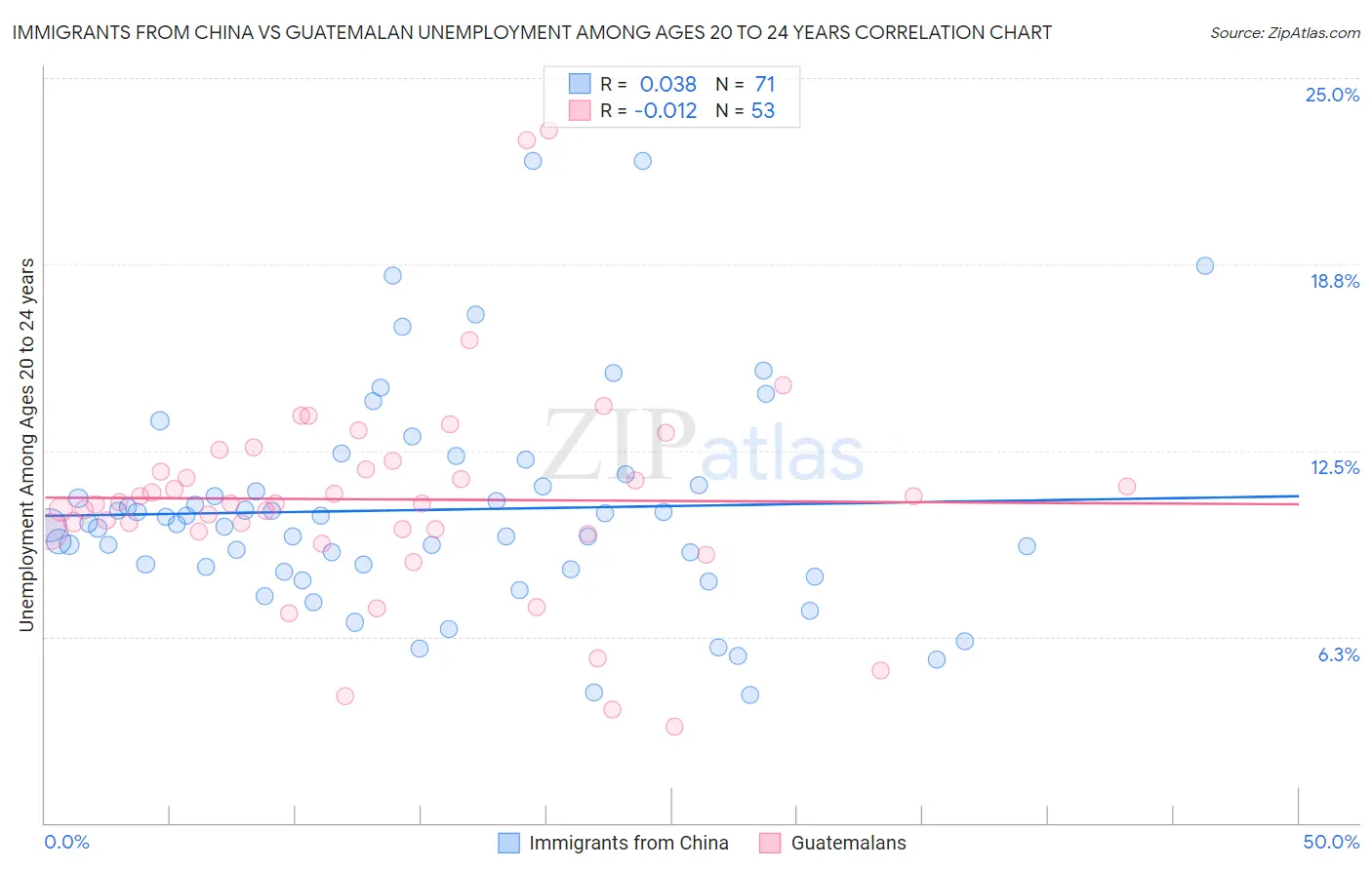 Immigrants from China vs Guatemalan Unemployment Among Ages 20 to 24 years