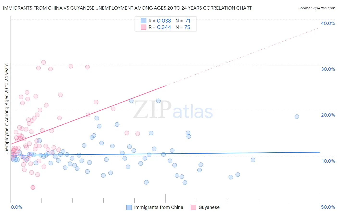 Immigrants from China vs Guyanese Unemployment Among Ages 20 to 24 years