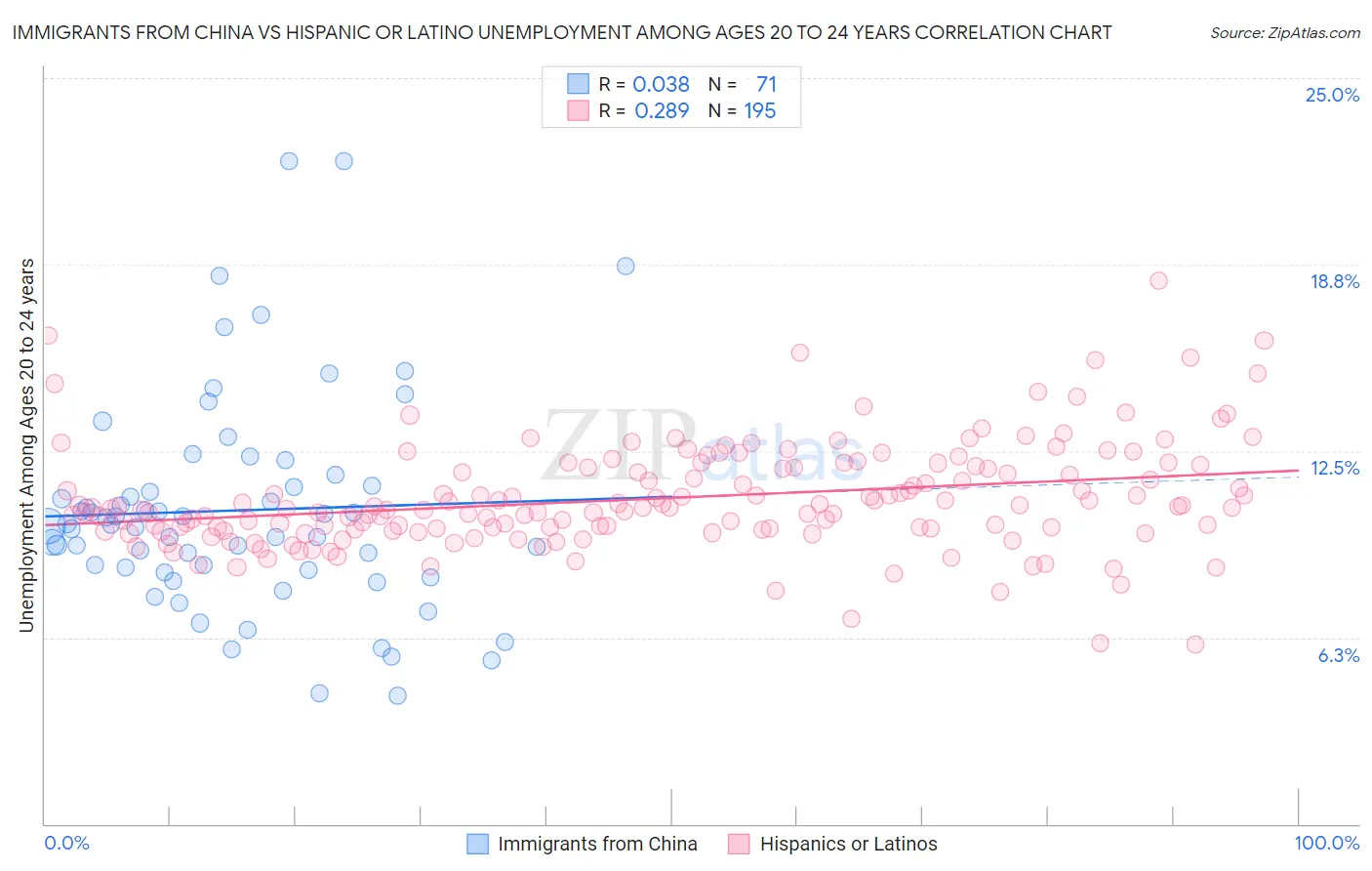 Immigrants from China vs Hispanic or Latino Unemployment Among Ages 20 to 24 years