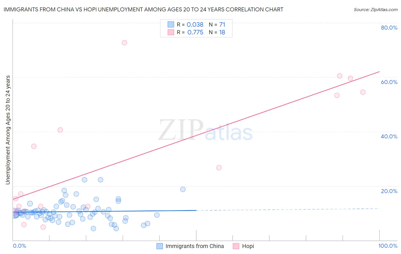 Immigrants from China vs Hopi Unemployment Among Ages 20 to 24 years