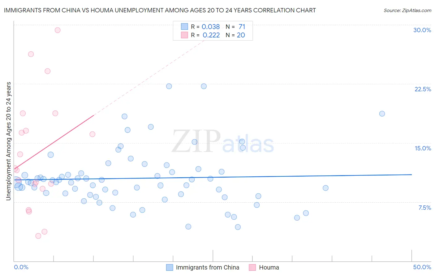 Immigrants from China vs Houma Unemployment Among Ages 20 to 24 years