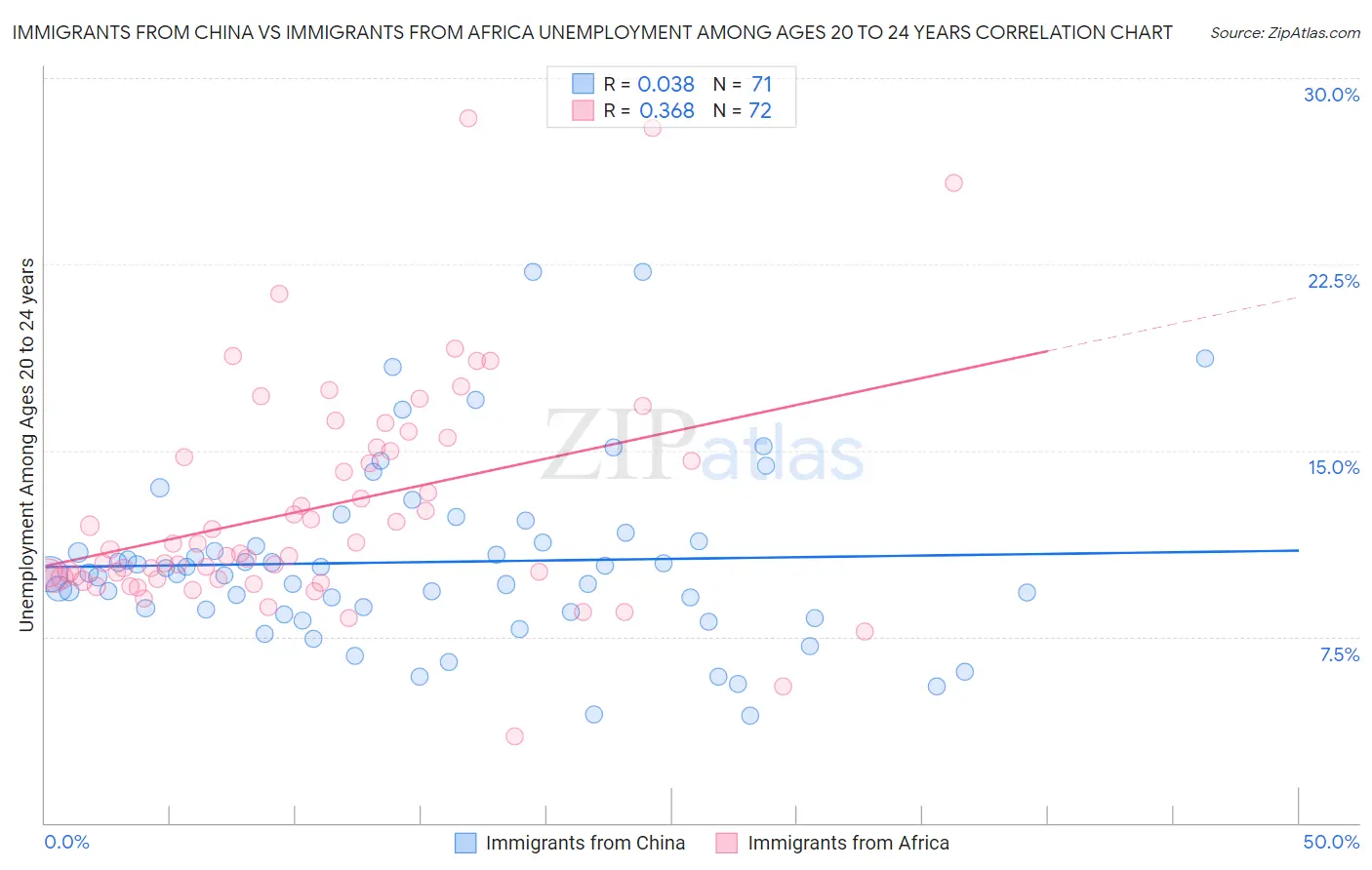 Immigrants from China vs Immigrants from Africa Unemployment Among Ages 20 to 24 years