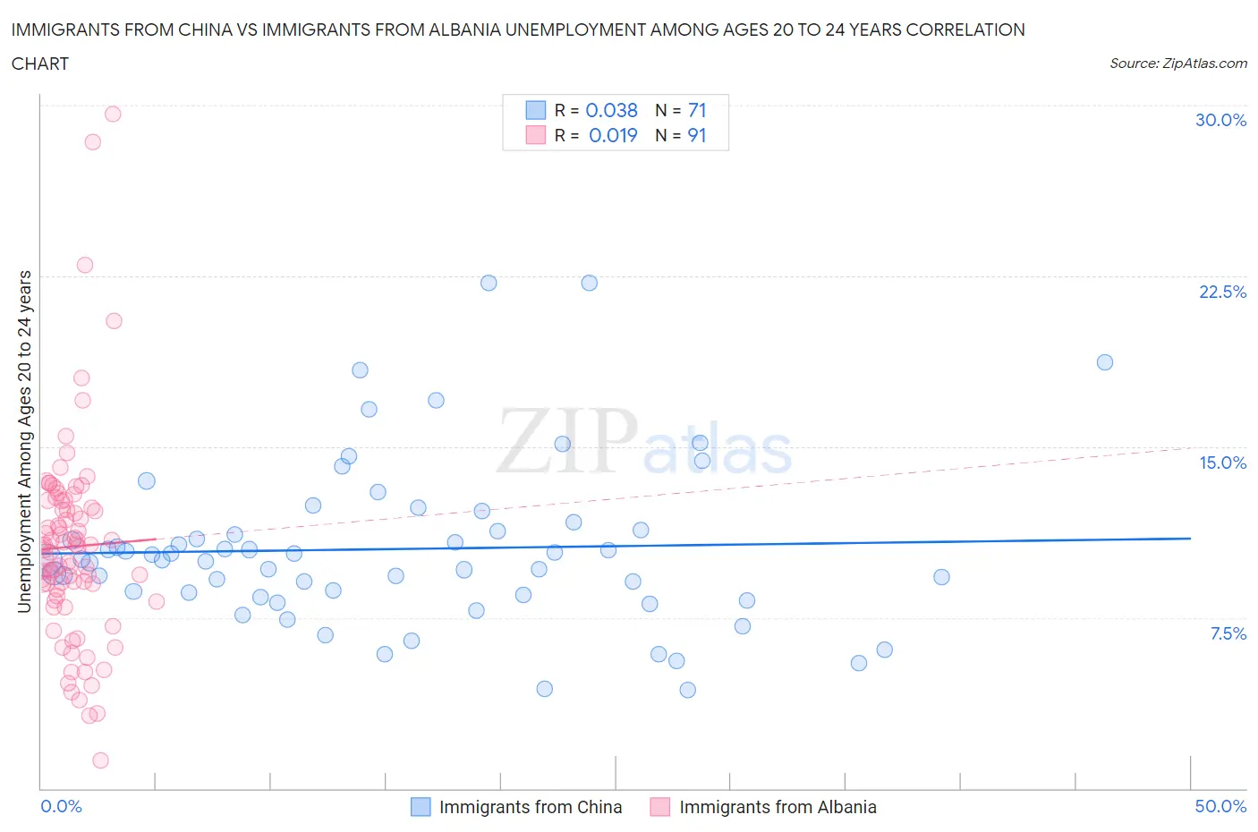 Immigrants from China vs Immigrants from Albania Unemployment Among Ages 20 to 24 years