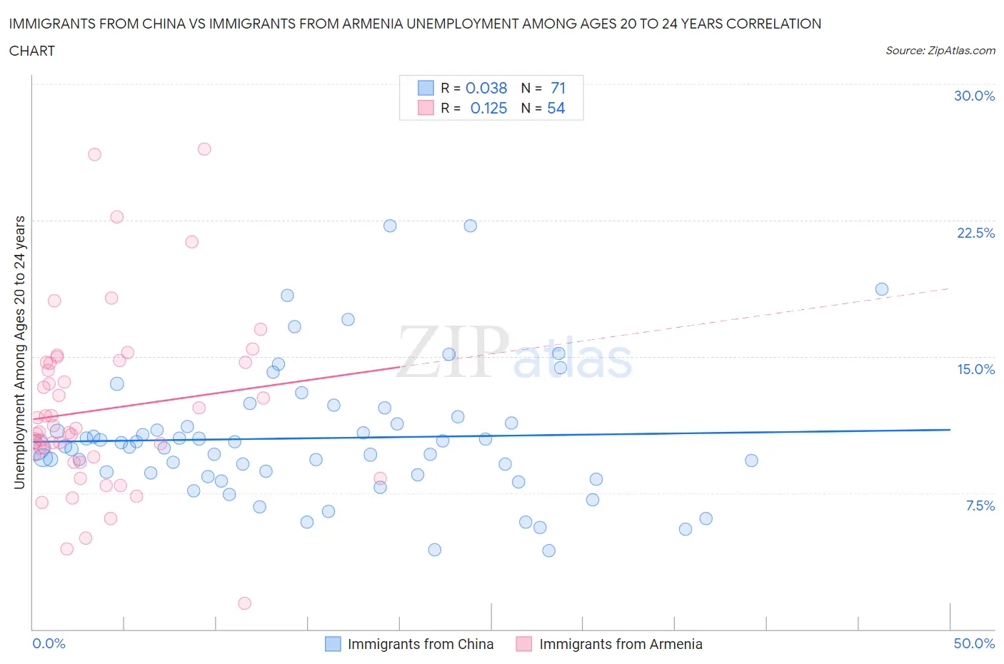 Immigrants from China vs Immigrants from Armenia Unemployment Among Ages 20 to 24 years