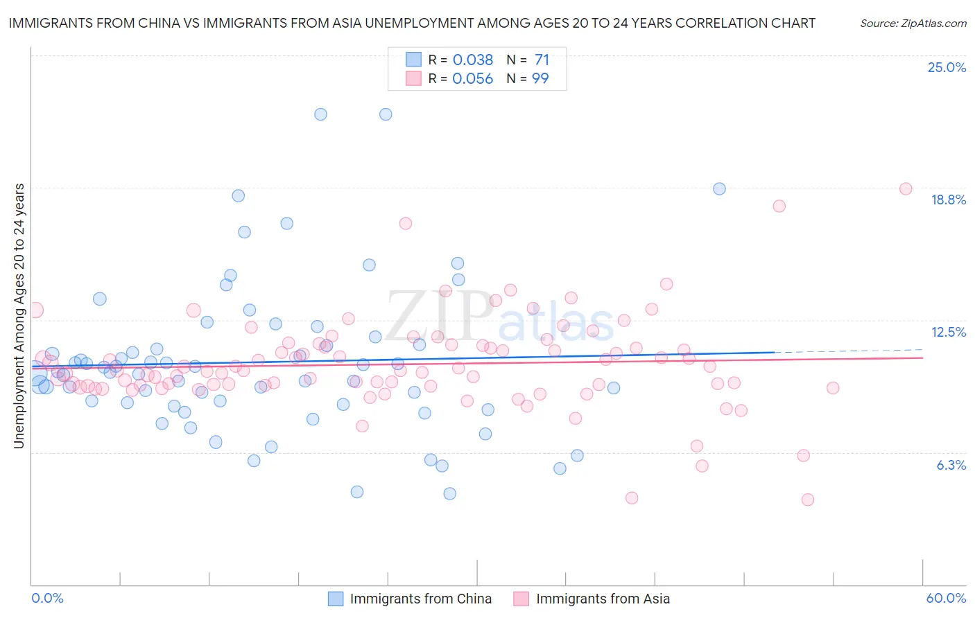 Immigrants from China vs Immigrants from Asia Unemployment Among Ages 20 to 24 years