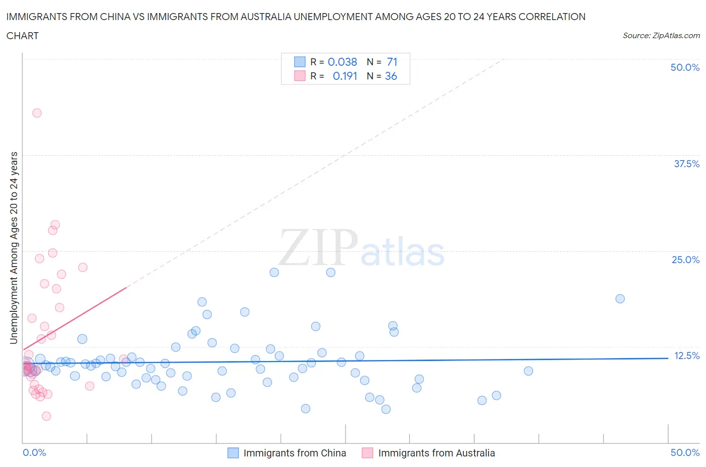Immigrants from China vs Immigrants from Australia Unemployment Among Ages 20 to 24 years