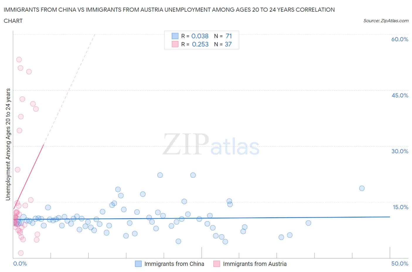 Immigrants from China vs Immigrants from Austria Unemployment Among Ages 20 to 24 years