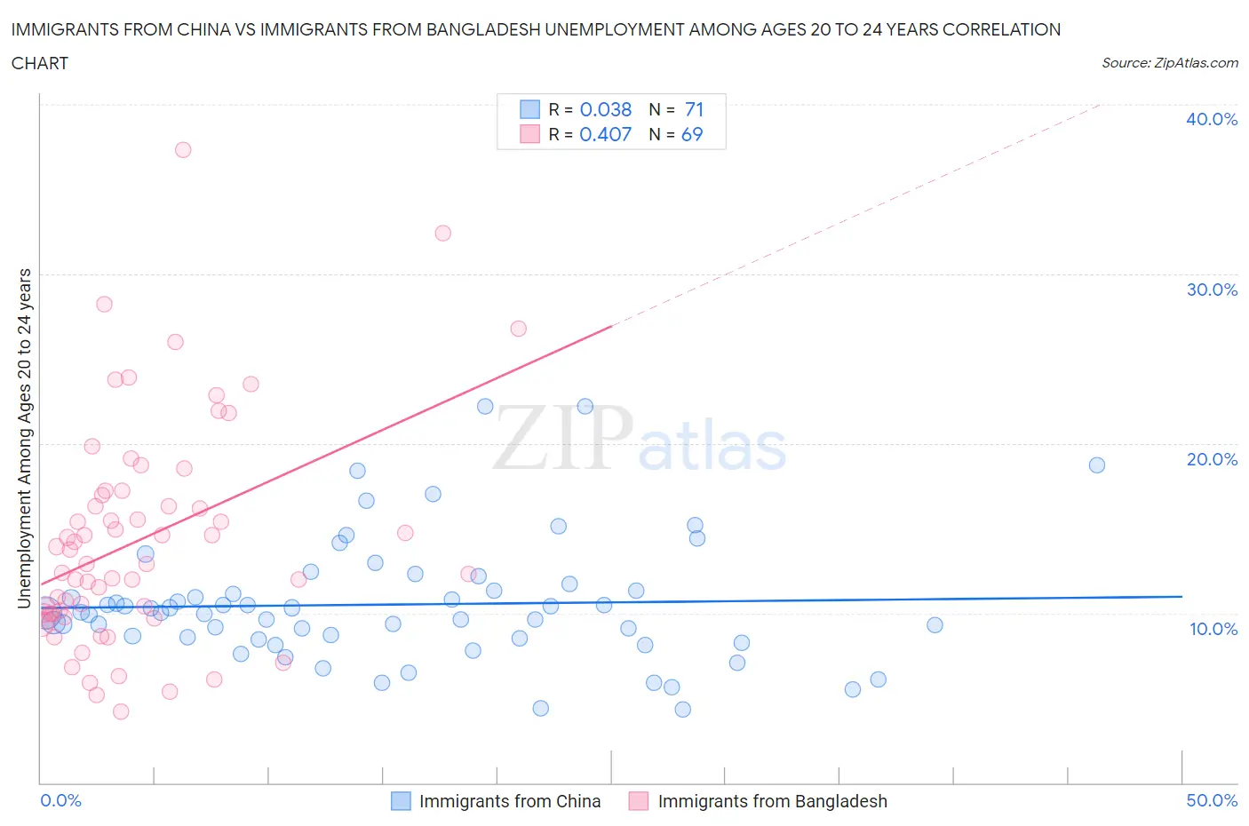Immigrants from China vs Immigrants from Bangladesh Unemployment Among Ages 20 to 24 years