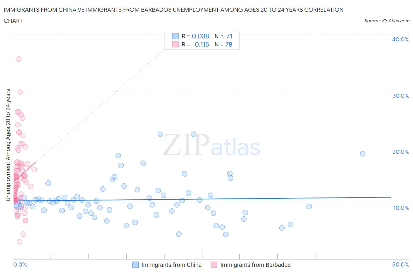 Immigrants from China vs Immigrants from Barbados Unemployment Among Ages 20 to 24 years
