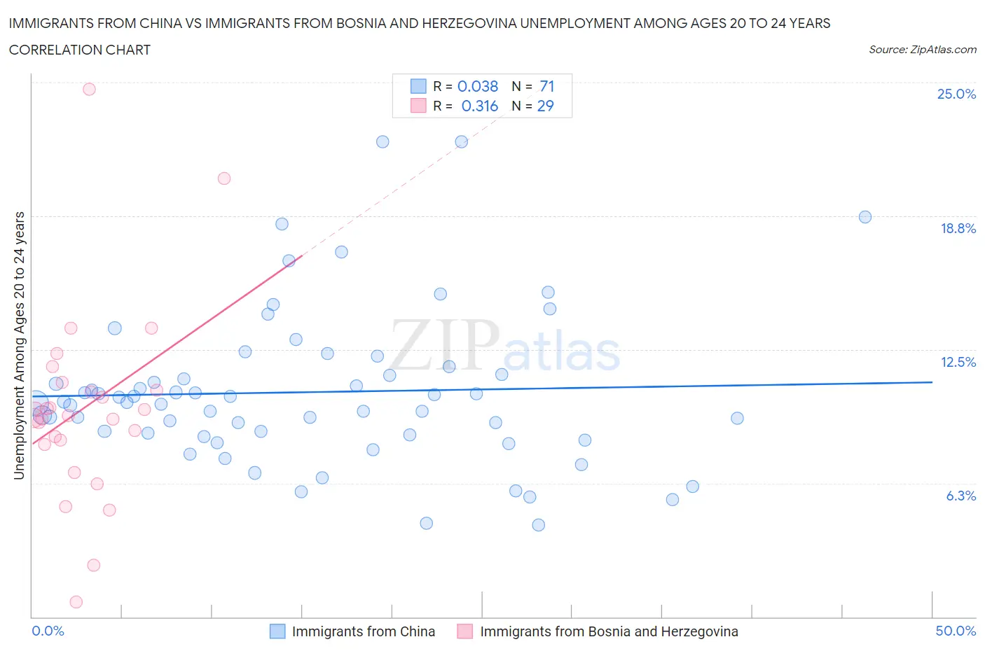 Immigrants from China vs Immigrants from Bosnia and Herzegovina Unemployment Among Ages 20 to 24 years