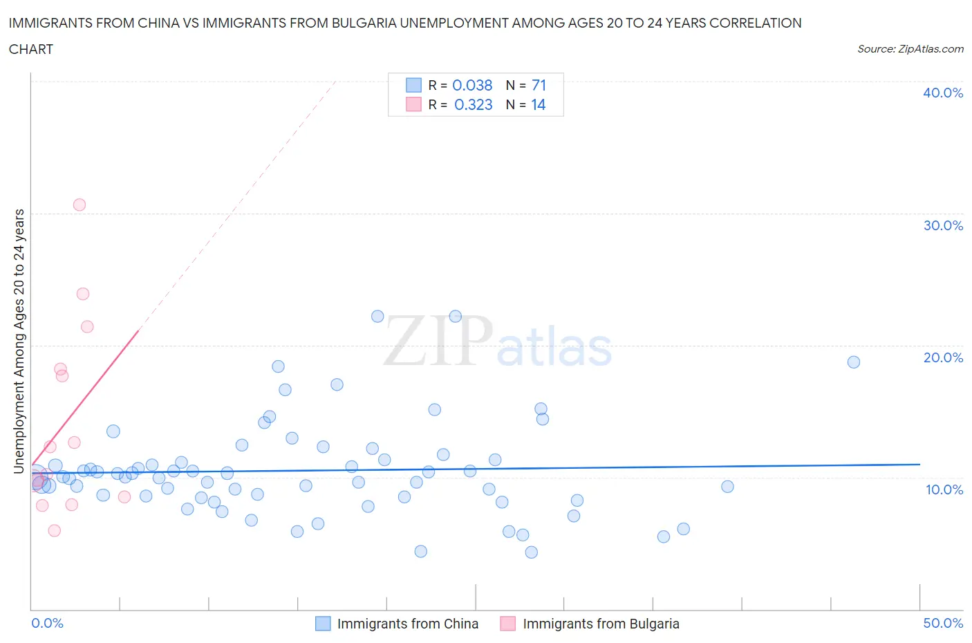 Immigrants from China vs Immigrants from Bulgaria Unemployment Among Ages 20 to 24 years