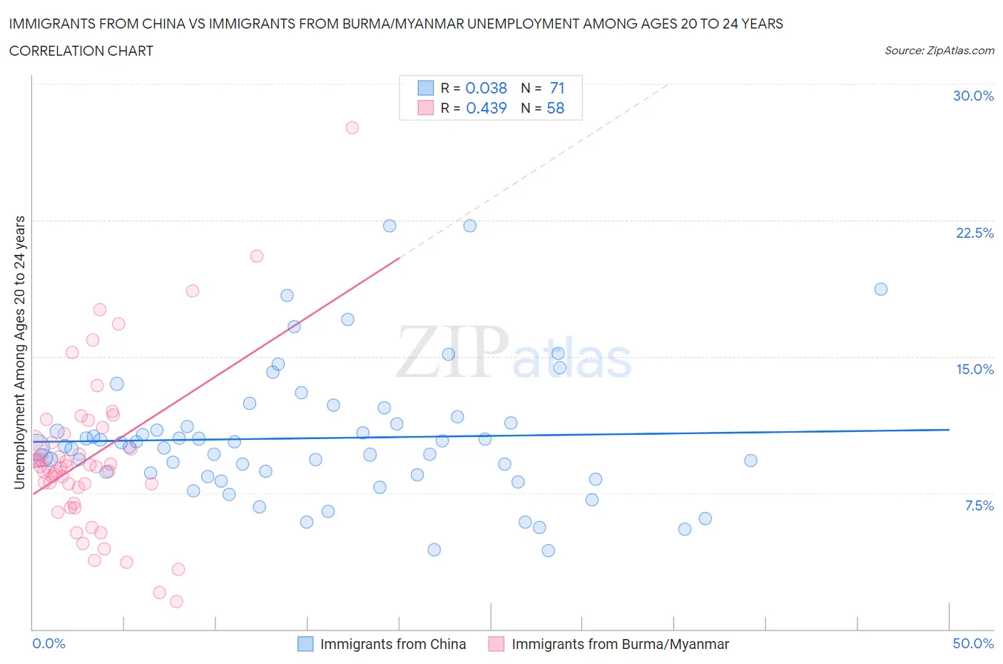 Immigrants from China vs Immigrants from Burma/Myanmar Unemployment Among Ages 20 to 24 years