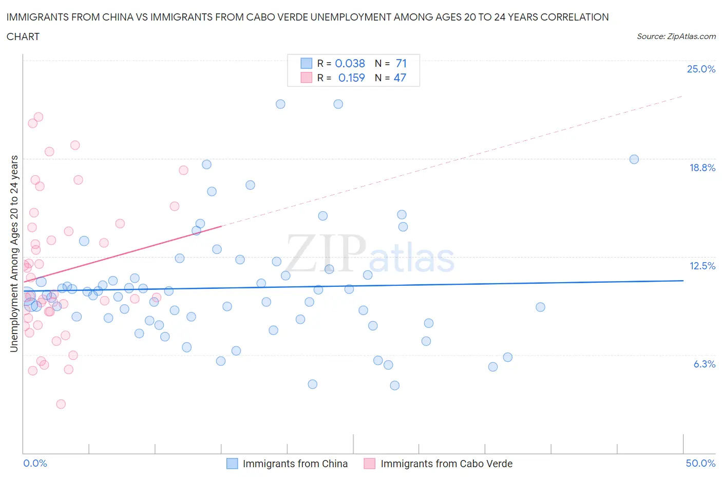 Immigrants from China vs Immigrants from Cabo Verde Unemployment Among Ages 20 to 24 years