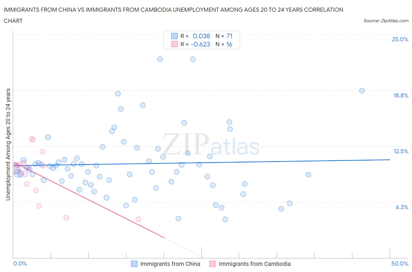 Immigrants from China vs Immigrants from Cambodia Unemployment Among Ages 20 to 24 years