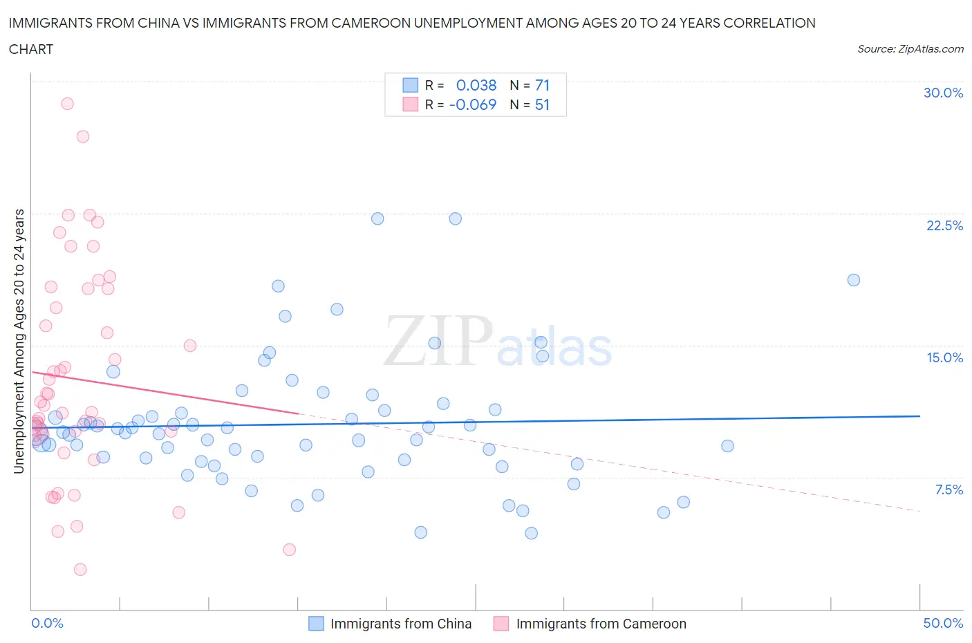 Immigrants from China vs Immigrants from Cameroon Unemployment Among Ages 20 to 24 years