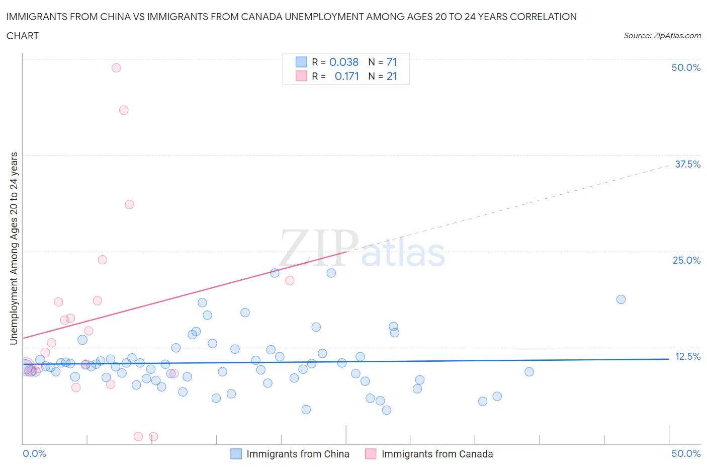 Immigrants from China vs Immigrants from Canada Unemployment Among Ages 20 to 24 years