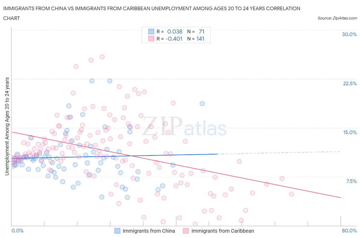 Immigrants from China vs Immigrants from Caribbean Unemployment Among Ages 20 to 24 years