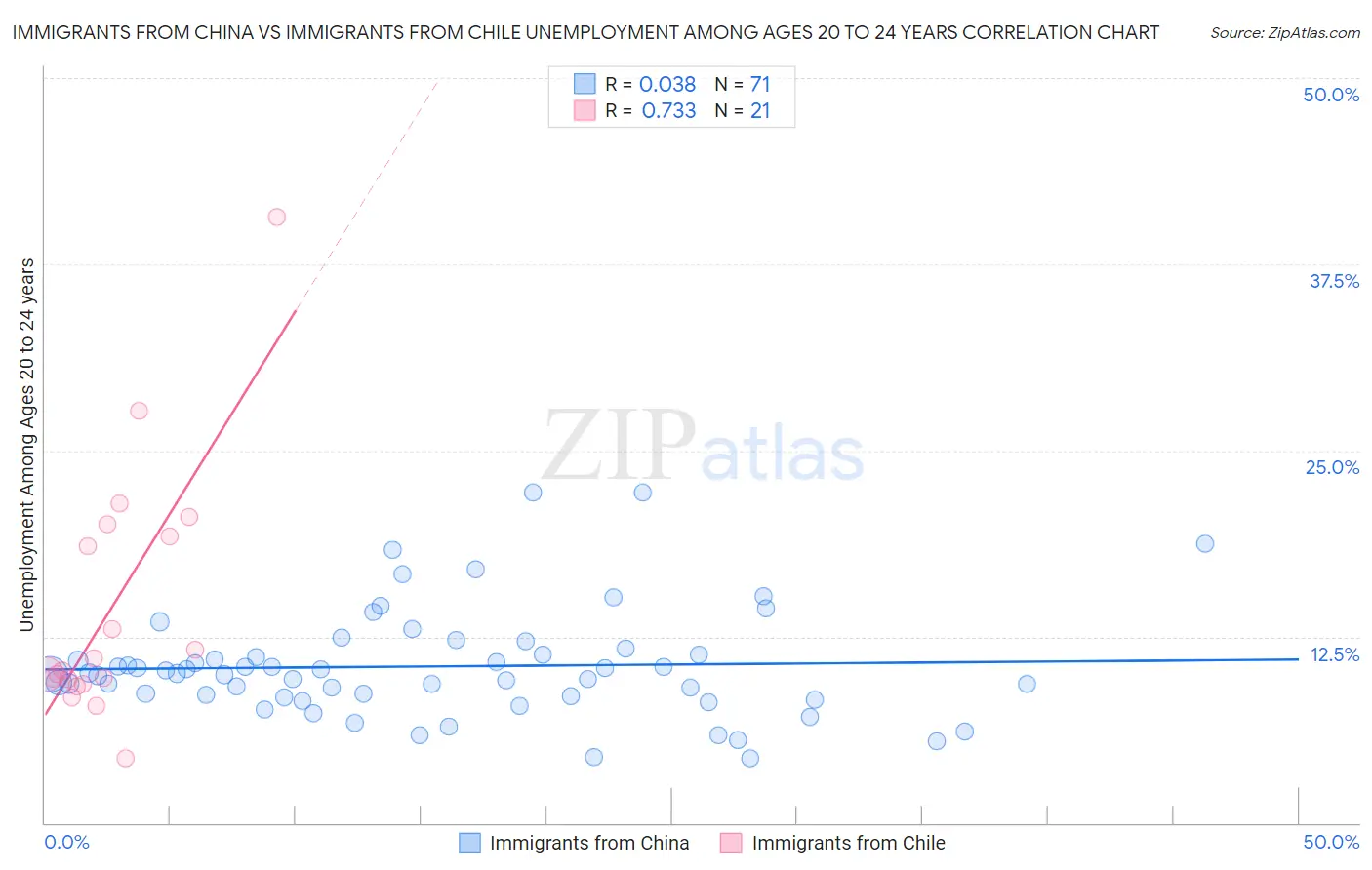 Immigrants from China vs Immigrants from Chile Unemployment Among Ages 20 to 24 years
