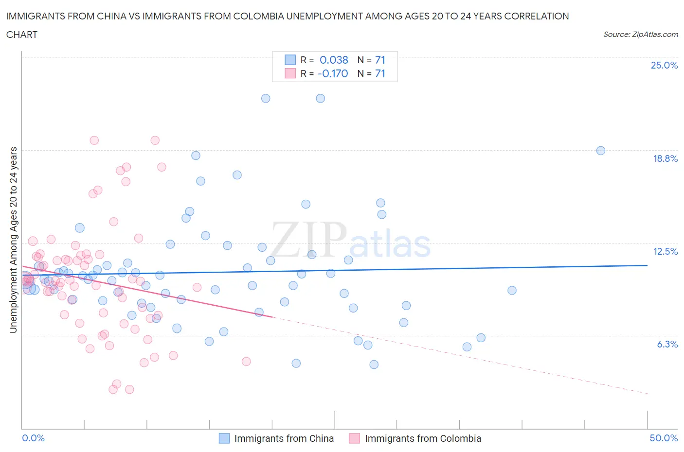 Immigrants from China vs Immigrants from Colombia Unemployment Among Ages 20 to 24 years